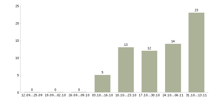 Работа «эксперт отдела методологии»-Число вакансий «эксперт отдела методологии» на сайте за 2 месяца