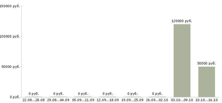Вакансии frontend javascript разработчик в Новосибирске - Медиана зарплат frontend javascript разработчик в Новосибирске за 2 месяца