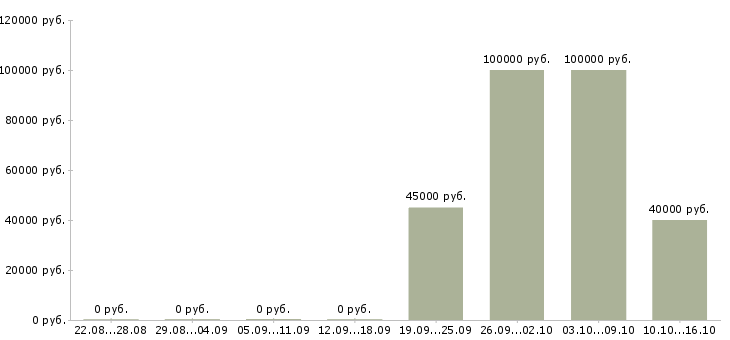 Вакансии агент по городской недвижимости Санкт-петербург - Медиана зарплат агент по городской недвижимости Санкт-петербург за 2 месяца