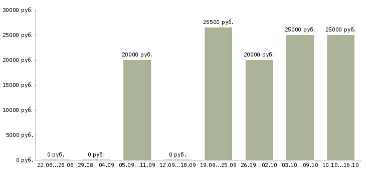 Вакансии бухгалтер по работе с покупателями Ростов-на-дону - Медиана зарплат бухгалтер по работе с покупателями Ростов-на-дону за 2 месяца