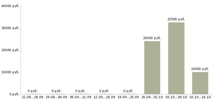 Вакансии бухгалтер по товарному учету Нижний новгород - Медиана зарплат бухгалтер по товарному учету Нижний новгород за 2 месяца