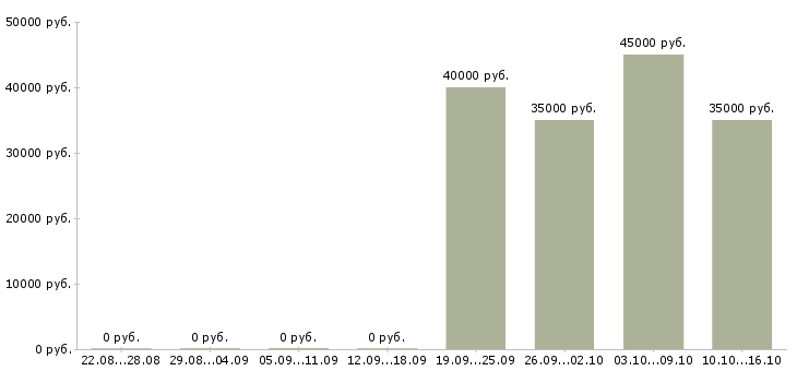 Вакансии бухгалтер по учету имущества в Хабаровске - Медиана зарплат бухгалтер по учету имущества в Хабаровске за 2 месяца