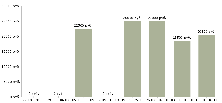 Вакансии в интернет магазин требуется консультант в Екатеринбурге - Медиана зарплат в интернет магазин требуется консультант в Екатеринбурге за 2 месяца
