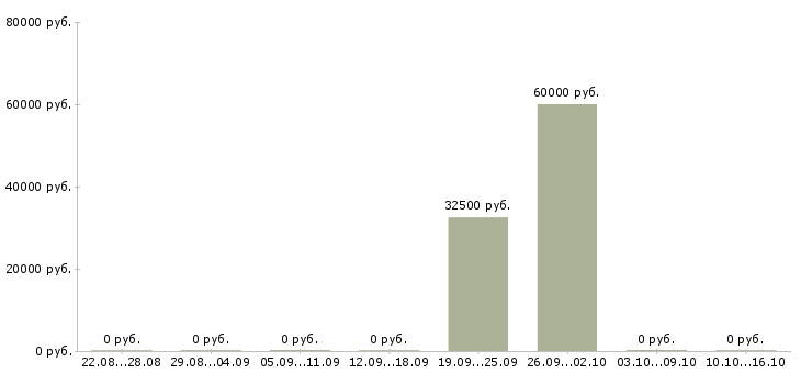 Вакансии грузчики еженедельные выплаты в Калуге - Медиана зарплат грузчики еженедельные выплаты в Калуге за 2 месяца
