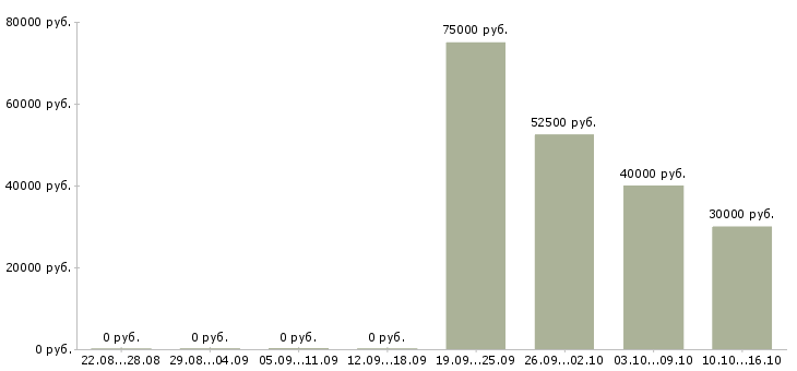 Вакансии директор по контролю строительства Башкортостан - Медиана зарплат директор по контролю строительства Башкортостан за 2 месяца