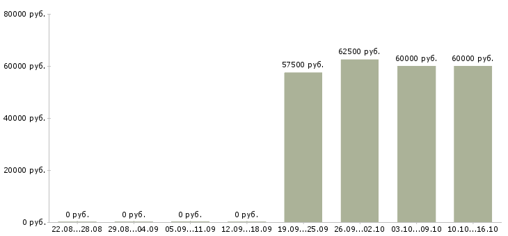 Вакансии директор по контролю строительства в Иркутске - Медиана зарплат директор по контролю строительства в Иркутске за 2 месяца