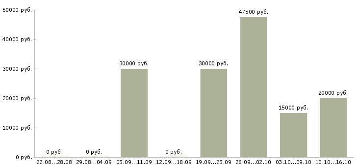 Вакансии дома на компьютере удаленно в Перми - Медиана зарплат дома на компьютере удаленно в Перми за 2 месяца