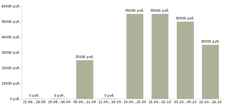 Вакансии домработница в частный дом в Москве - Медиана зарплат домработница в частный дом в Москве за 2 месяца