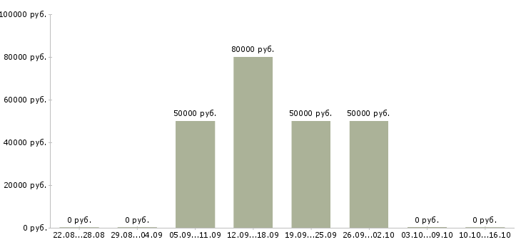 Вакансии инженер проектировщик водоснабжения и водоотведения в Москве - Медиана зарплат инженер проектировщик водоснабжения и водоотведения в Москве за 2 месяца