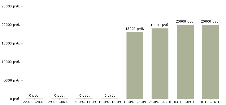 Вакансии кассир нового магазина Ростов-на-дону - Медиана зарплат кассир нового магазина Ростов-на-дону за 2 месяца