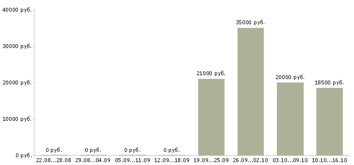 Вакансии кладовщик сотрудник склада в Новосибирске - Медиана зарплат кладовщик сотрудник склада в Новосибирске за 2 месяца