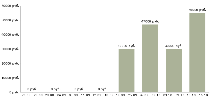 Вакансии комплектовщик техники на склад в Владимире - Медиана зарплат комплектовщик техники на склад в Владимире за 2 месяца