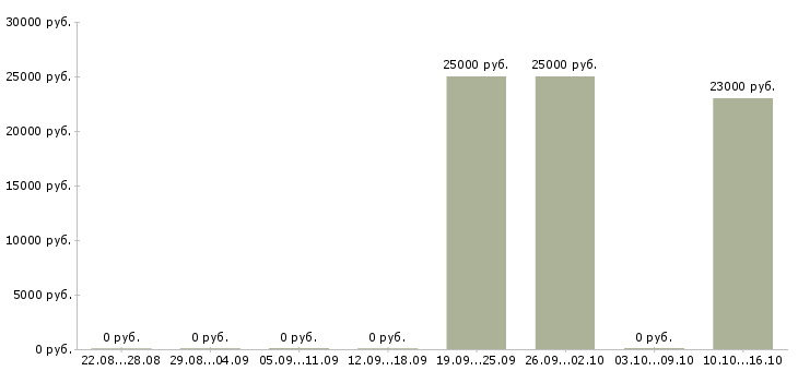 Вакансии консультант по интернет услугам в Пскове - Медиана зарплат консультант по интернет услугам в Пскове за 2 месяца
