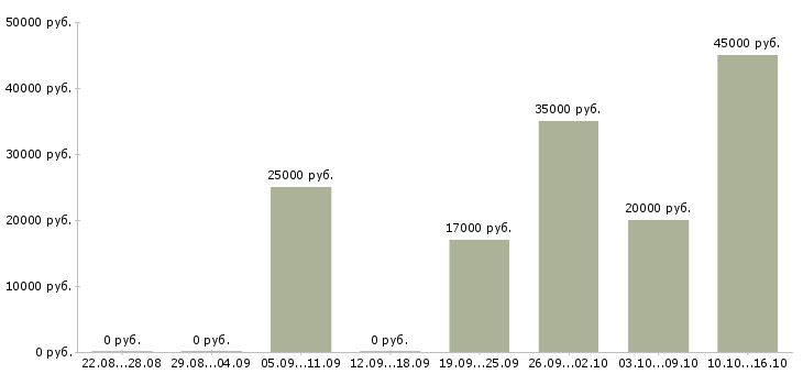 Вакансии менеджер по аренде и продажам Татарстан - Медиана зарплат менеджер по аренде и продажам Татарстан за 2 месяца
