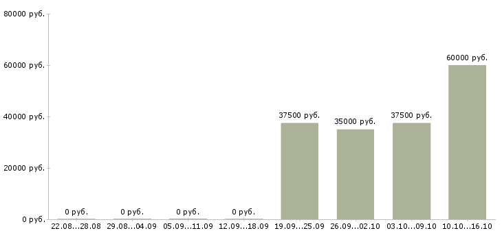 Вакансии менеджер по организационному развитию в Владивостоке - Медиана зарплат менеджер по организационному развитию в Владивостоке за 2 месяца