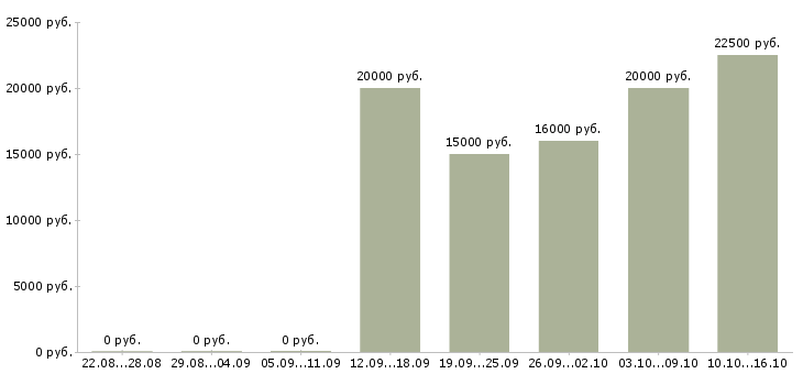 Вакансии менеджер по продажам крупным клиентам Йошкар-ола - Медиана зарплат менеджер по продажам крупным клиентам Йошкар-ола за 2 месяца