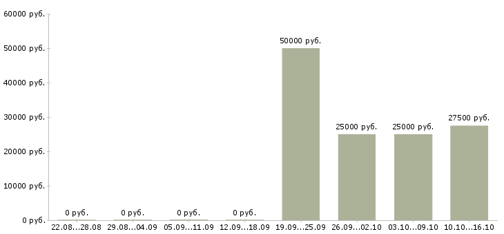 Вакансии менеджер по продаже жилой недвижимости в Уфе - Медиана зарплат менеджер по продаже жилой недвижимости в Уфе за 2 месяца