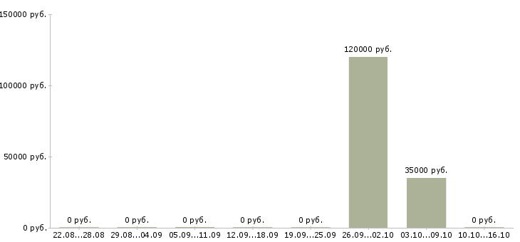 Вакансии менеджер по продаже трубопроводов в Москве - Медиана зарплат менеджер по продаже трубопроводов в Москве за 2 месяца