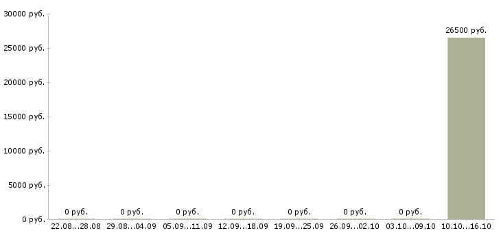 Вакансии менеджер по работе с агентами в Барнауле - Медиана зарплат менеджер по работе с агентами в Барнауле за 2 месяца