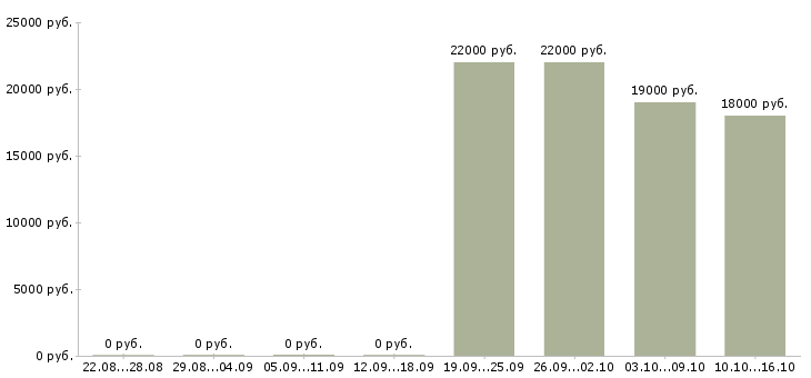 Вакансии оператор консультант на телефоне в Белгороде - Медиана зарплат оператор консультант на телефоне в Белгороде за 2 месяца