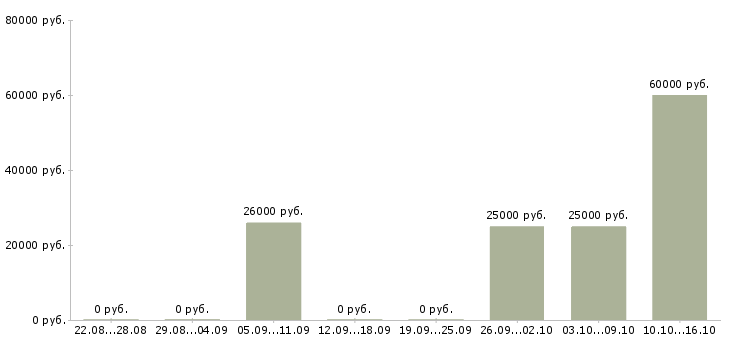 Вакансии оператор по ассортименту в Екатеринбурге - Медиана зарплат оператор по ассортименту в Екатеринбурге за 2 месяца