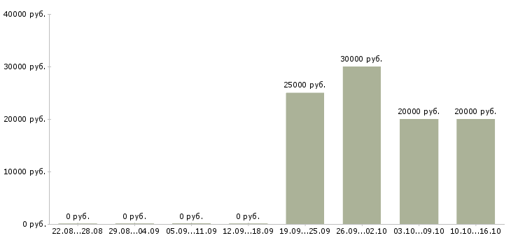 Вакансии подработка на дому онлайн в Челябинске - Медиана зарплат подработка на дому онлайн в Челябинске за 2 месяца