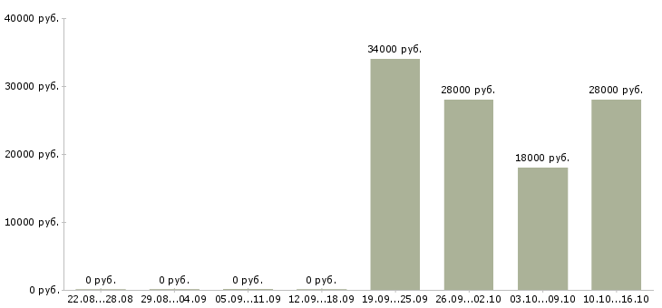 Вакансии помощник для работы в интернете Якутия - Медиана зарплат помощник для работы в интернете Якутия за 2 месяца