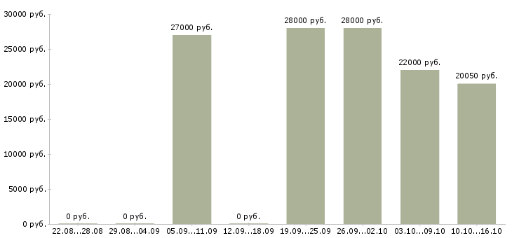 Вакансии помощник для работы в интернете в Краснодаре - Медиана зарплат помощник для работы в интернете в Краснодаре за 2 месяца