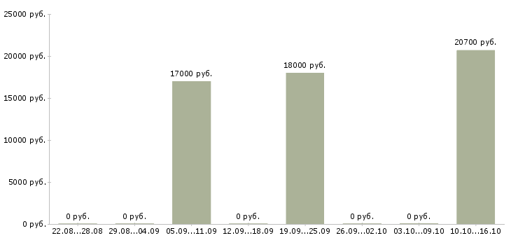 Вакансии предлагаем подработку на дому в Сургуте - Медиана зарплат предлагаем подработку на дому в Сургуте за 2 месяца