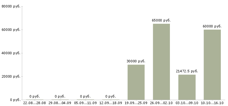 Вакансии программист ms sql в Екатеринбурге - Медиана зарплат программист ms sql в Екатеринбурге за 2 месяца