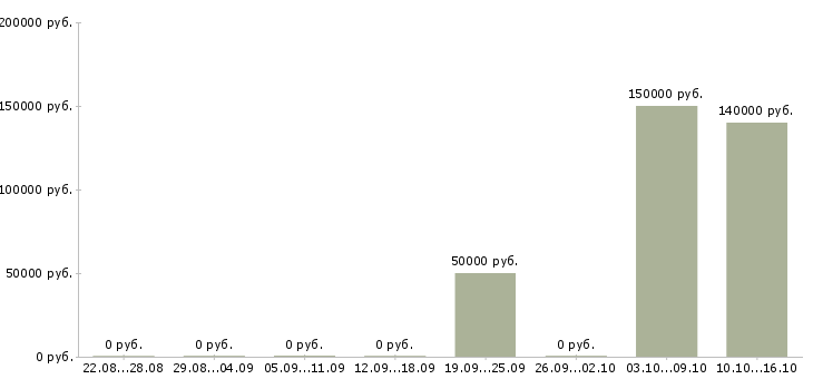 Вакансии программист баз данных postgresql Санкт-петербург - Медиана зарплат программист баз данных postgresql Санкт-петербург за 2 месяца