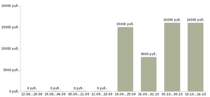 Вакансии продавец в магазин детских товаров в Иркутске - Медиана зарплат продавец в магазин детских товаров в Иркутске за 2 месяца