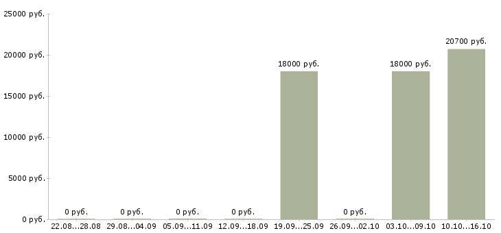 Вакансии продавец в магазин детских товаров в Сургуте - Медиана зарплат продавец в магазин детских товаров в Сургуте за 2 месяца