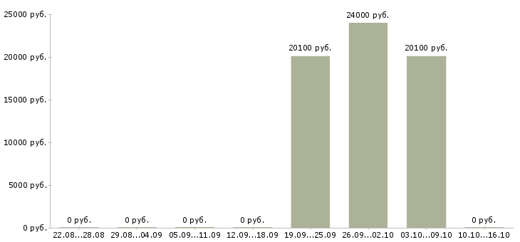 Вакансии продавец кассир в фирменный магазин в Владимире - Медиана зарплат продавец кассир в фирменный магазин в Владимире за 2 месяца