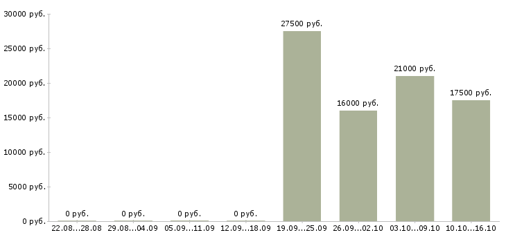 Вакансии продавец консультант консультант розничная сеть в Волгограде - Медиана зарплат продавец консультант консультант розничная сеть в Волгограде за 2 месяца