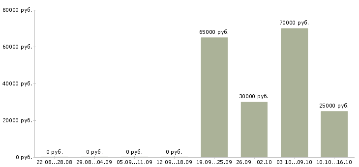 Вакансии руководитель группы контроля качества в Иркутске - Медиана зарплат руководитель группы контроля качества в Иркутске за 2 месяца