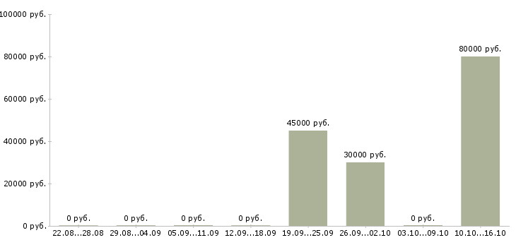 Вакансии руководитель отдела продаж и маркетинга в Самаре - Медиана зарплат руководитель отдела продаж и маркетинга в Самаре за 2 месяца