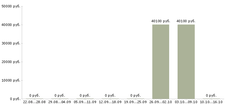 Вакансии руководитель отдела сопровождения продаж в Волгограде - Медиана зарплат руководитель отдела сопровождения продаж в Волгограде за 2 месяца