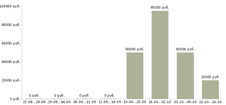 Вакансии руководитель собственной сети в Краснодаре - Медиана зарплат руководитель собственной сети в Краснодаре за 2 месяца