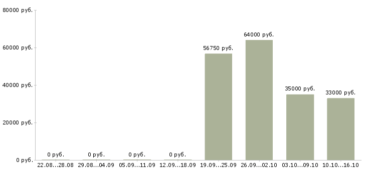 Вакансии складской сотрудник в Астрахани - Медиана зарплат складской сотрудник в Астрахани за 2 месяца