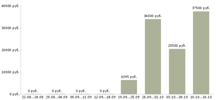 Вакансии сотрудник на делопроизводство в Иркутске - Медиана зарплат сотрудник на делопроизводство в Иркутске за 2 месяца