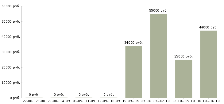 Вакансии сотрудник по приему заказов Коми - Медиана зарплат сотрудник по приему заказов Коми за 2 месяца