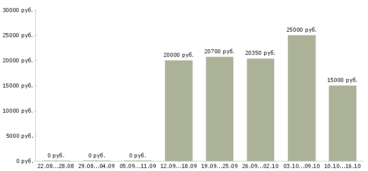 Вакансии сотрудник по приему заказов Мордовия - Медиана зарплат сотрудник по приему заказов Мордовия за 2 месяца
