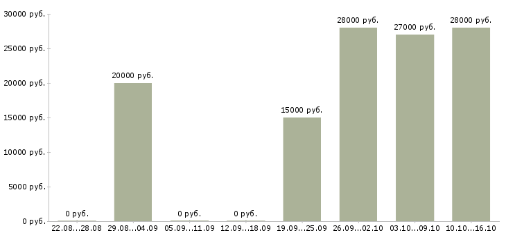 Вакансии сотрудник по работе с корреспонденцией в Тюмени - Медиана зарплат сотрудник по работе с корреспонденцией в Тюмени за 2 месяца