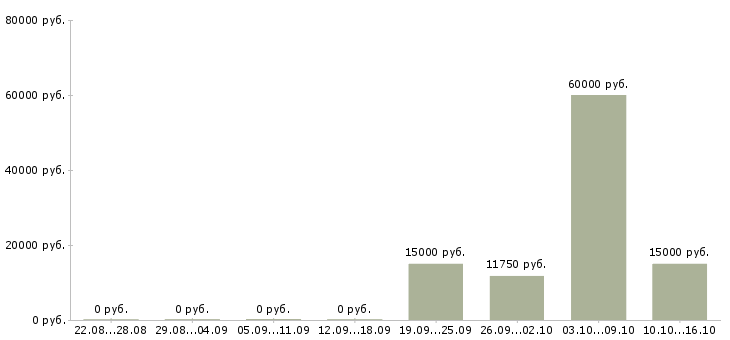 Вакансии специалист в офис на телефон в Кургане - Медиана зарплат специалист в офис на телефон в Кургане за 2 месяца