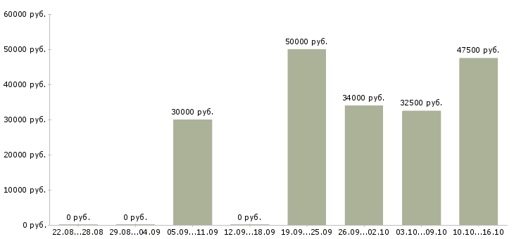 Вакансии специалист отгрузки Нижний новгород - Медиана зарплат специалист отгрузки Нижний новгород за 2 месяца