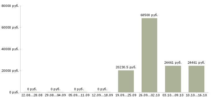 Вакансии специалист по ведению документации в Иваново - Медиана зарплат специалист по ведению документации в Иваново за 2 месяца