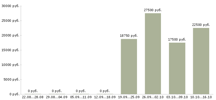 Вакансии специалист по поиску персонала в Ижевске - Медиана зарплат специалист по поиску персонала в Ижевске за 2 месяца