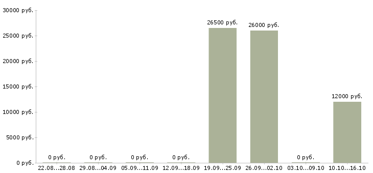 Вакансии специалист по связям с клиентами в Сыктывкаре - Медиана зарплат специалист по связям с клиентами в Сыктывкаре за 2 месяца