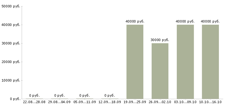 Вакансии специалист торговой точки в Саратове - Медиана зарплат специалист торговой точки в Саратове за 2 месяца